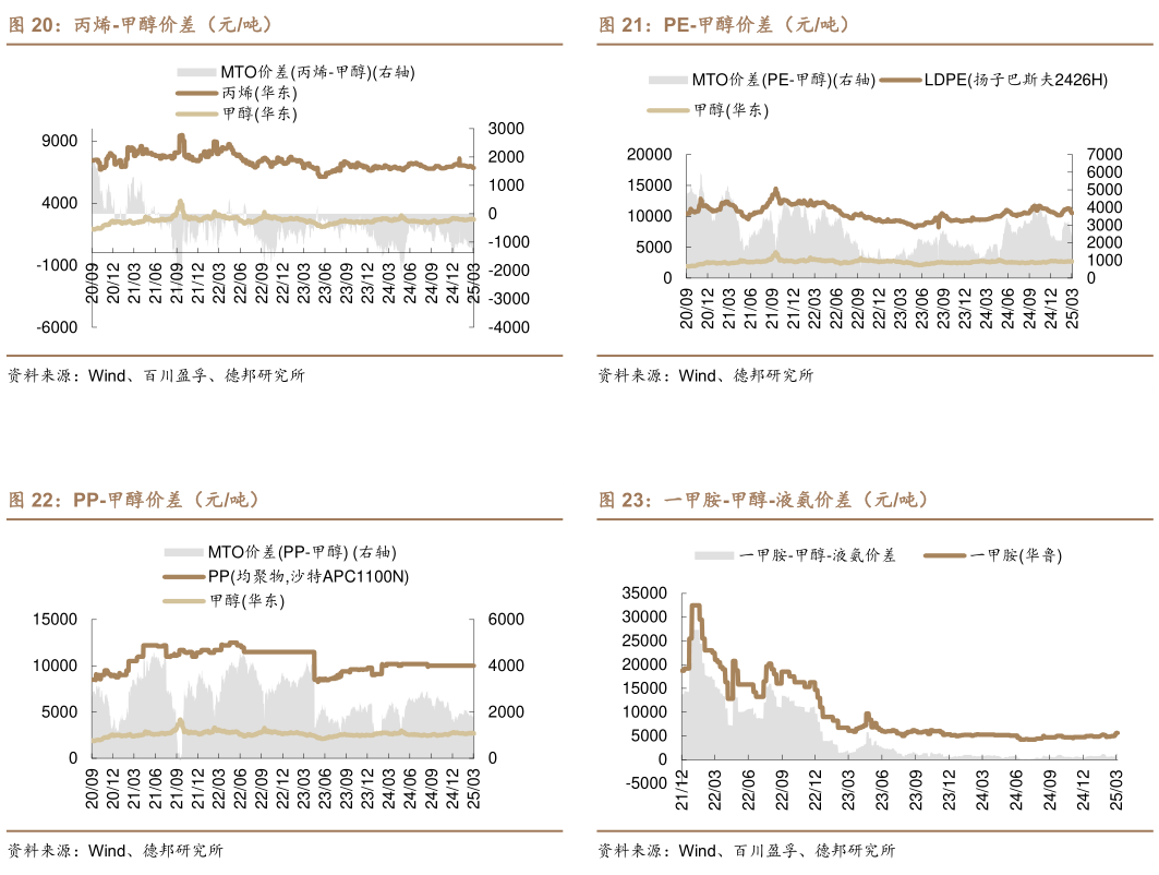 想问下各位网友PE-甲醇价差（元吨） 一甲胺-甲醇-液氨价差（元吨）