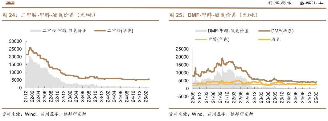 如何才能二甲胺-甲醇-液氨价差（元吨）