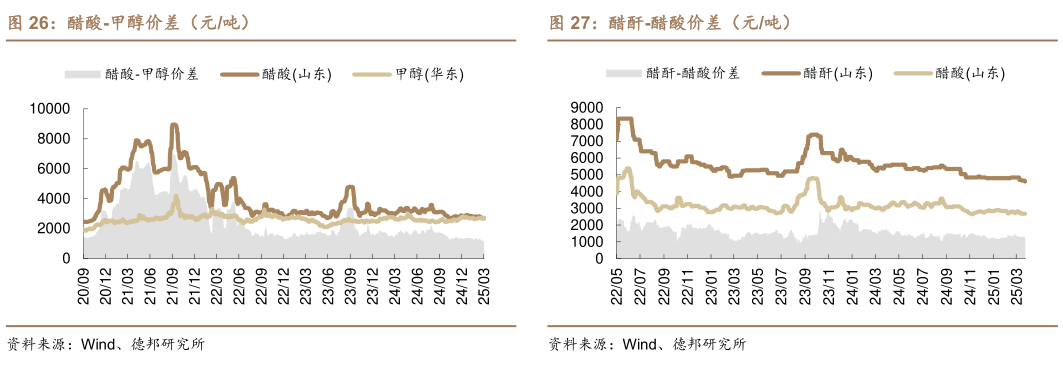 如何了解醋酸-甲醇价差（元吨）