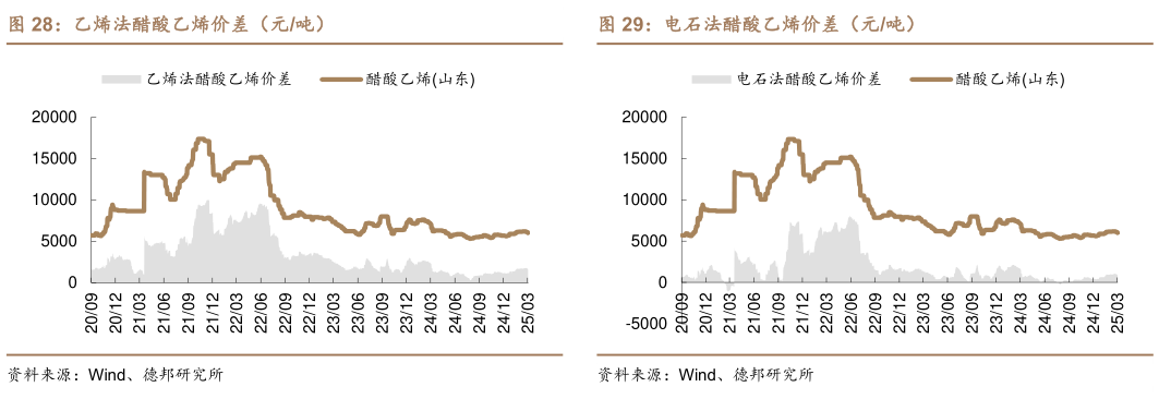你知道乙烯法醋酸乙烯价差（元吨） DMF-甲醇-液氨价差（元吨） 醋酐-醋酸价差（元吨） 电石法醋酸乙烯价差（元吨）