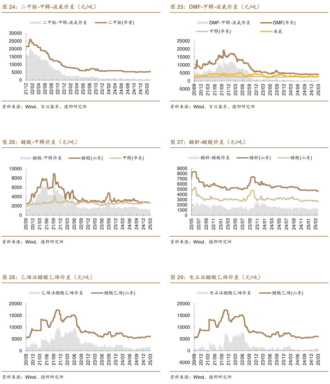 各位网友请教一下DMF-甲醇-液氨价差（元吨） 醋酐-醋酸价差（元吨） 电石法醋酸乙烯价差（元吨）