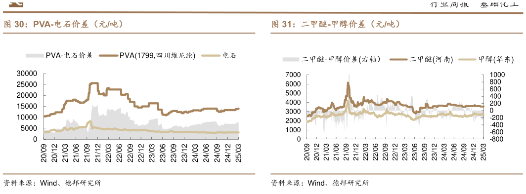 咨询大家PVA-电石价差（元吨）