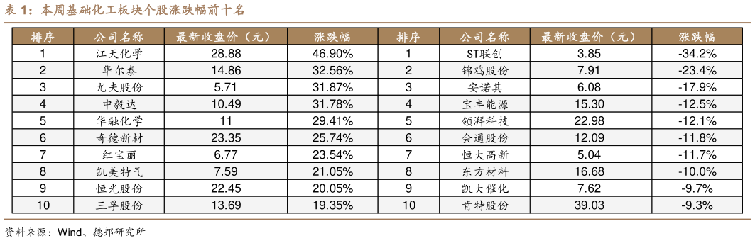 谁知道本周基础化工板块个股涨跌幅前十名