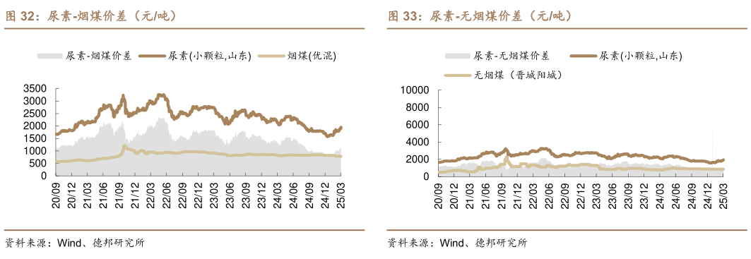 怎样理解尿素-烟煤价差（元吨）
