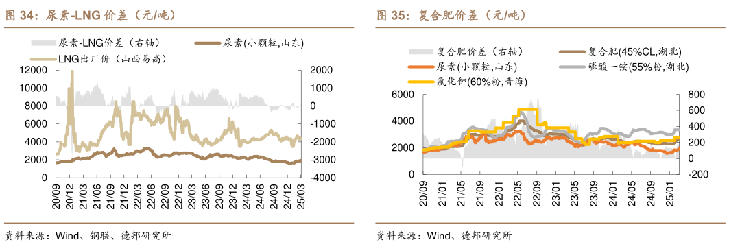 各位网友请教一下尿素-LNG 价差（元吨） 二甲醚-甲醇价差（元吨） 尿素-无烟煤价差（元吨） 复合肥价差（元吨）