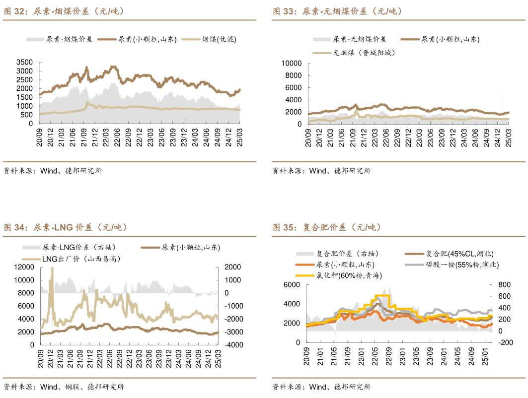 如何解释尿素-无烟煤价差（元吨） 复合肥价差（元吨）
