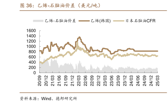 请问一下乙烯-石脑油价差（美元吨）