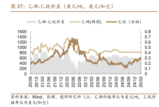 你知道乙烯-乙烷价差（美元吨，美元加仑）