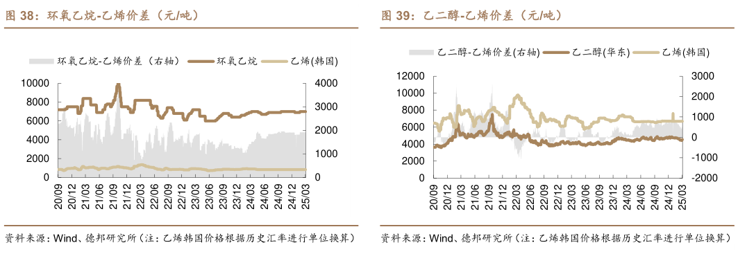 咨询大家环氧乙烷-乙烯价差（元吨）乙二醇-乙烯价差（元吨）