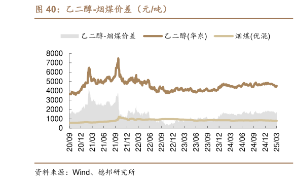 我想了解一下乙二醇-烟煤价差（元吨）