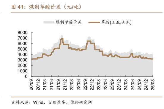 如何了解煤制草酸价差（元吨）