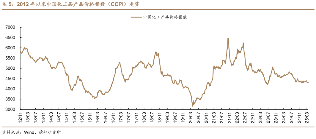 如何解释2012 年以来中国化工品产品价格指数（CCPI）走势