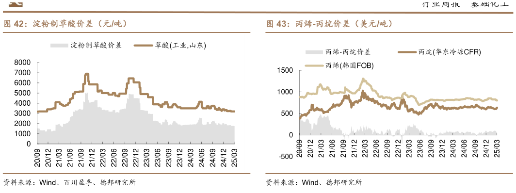 如何了解淀粉制草酸价差（元吨）