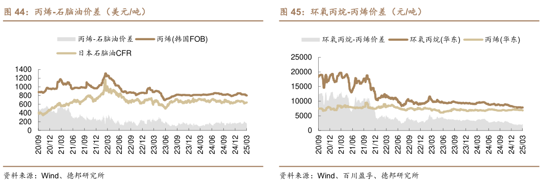 谁知道丙烯-石脑油价差（美元吨）