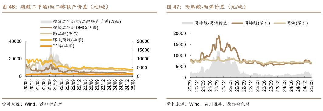 如何解释碳酸二甲酯丙二醇联产价差（元吨） 丙烯-丙烷价差（美元吨） 环氧丙烷-丙烯价差（元吨） 丙烯酸-丙烯价差（元吨）