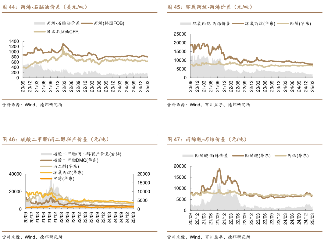 我想了解一下环氧丙烷-丙烯价差（元吨） 丙烯酸-丙烯价差（元吨）