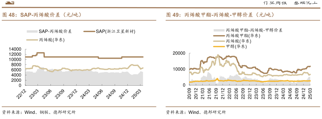 如何才能SAP-丙烯酸价差（元吨）