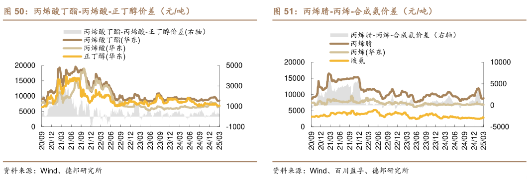咨询下各位丙烯酸丁酯-丙烯酸-正丁醇价差（元吨）