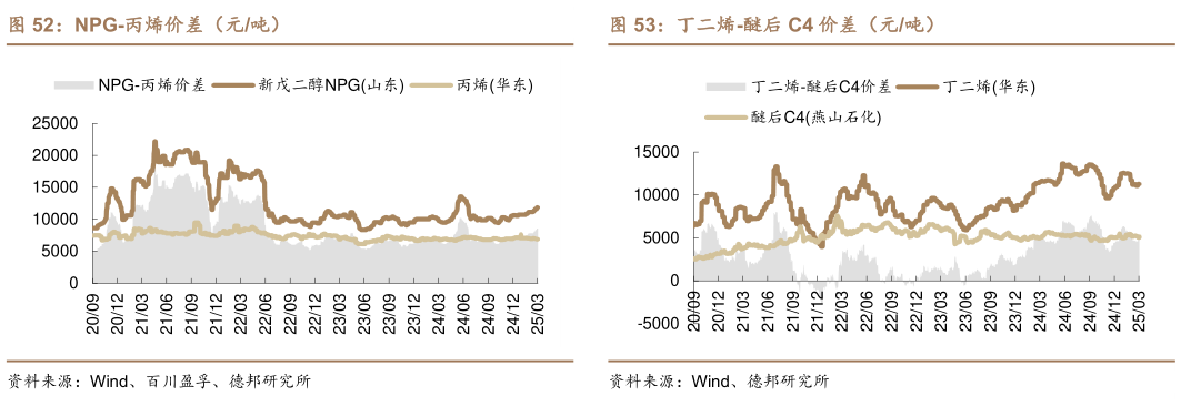 咨询大家NPG-丙烯价差（元吨） 丙烯酸甲酯-丙烯酸-甲醇价差（元吨） 丙烯腈-丙烯-合成氨价差（元吨） 丁二烯-醚后 C4 价差（元吨）