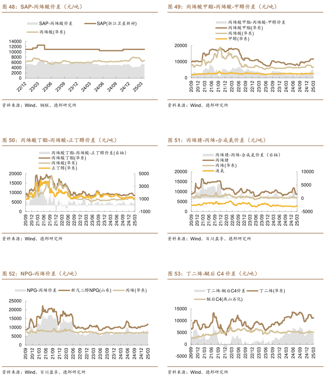 咨询下各位丙烯酸甲酯-丙烯酸-甲醇价差（元吨） 丙烯腈-丙烯-合成氨价差（元吨） 丁二烯-醚后 C4 价差（元吨）