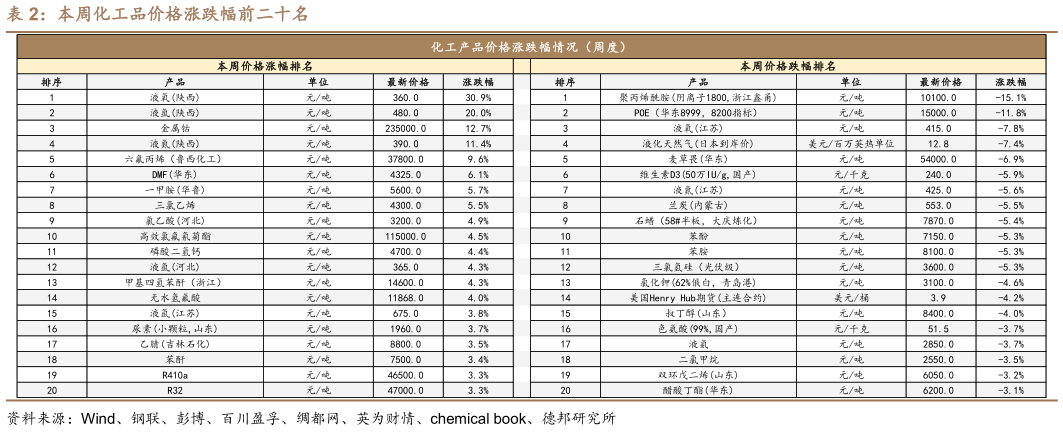 如何才能本周化工品价格涨跌幅前二十名