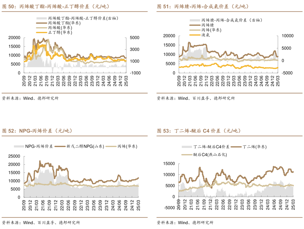 谁知道丙烯腈-丙烯-合成氨价差（元吨） 丁二烯-醚后 C4 价差（元吨）