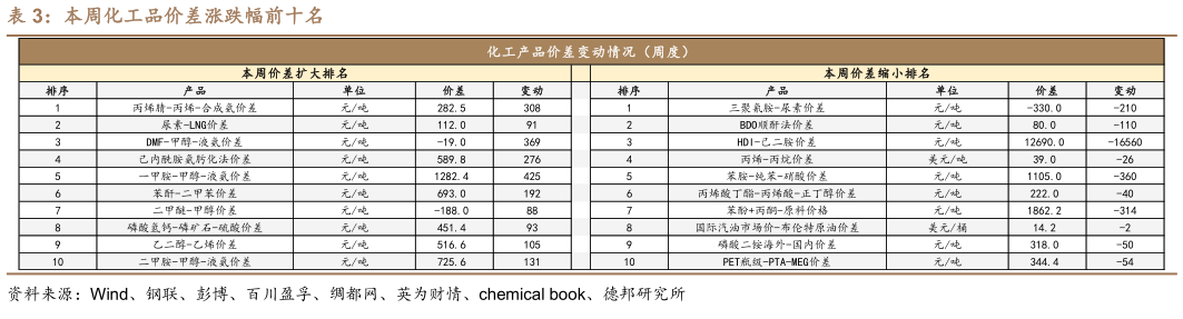 如何解释本周化工品价差涨跌幅前十名