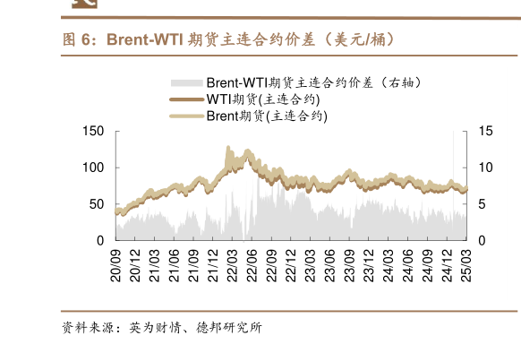 咨询大家Brent-WTI 期货主连合约价差（美元桶）