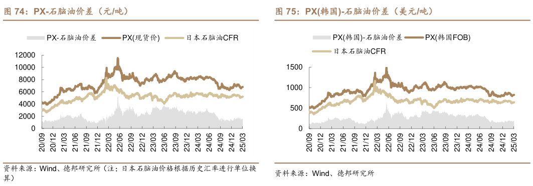如何了解PX韩国-石脑油价差（美元吨）