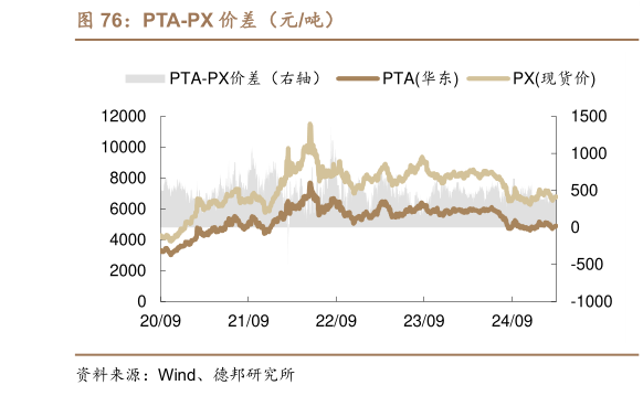如何了解PTA-PX 价差（元吨）