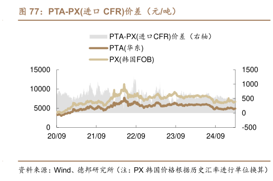 咨询下各位PTA-PX进口 CFR价差（元吨）
