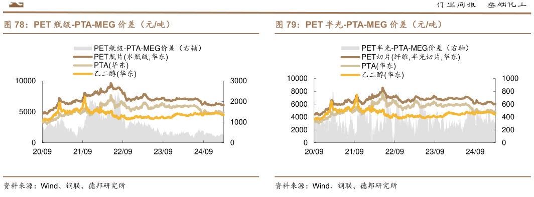 你知道PET 瓶级-PTA-MEG 价差（元吨）