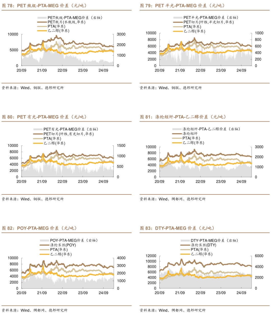 请问一下PET 半光-PTA-MEG 价差（元吨） 涤纶短纤-PTA-乙二醇价差（元吨） DTY-PTA-MEG 价差（元吨）