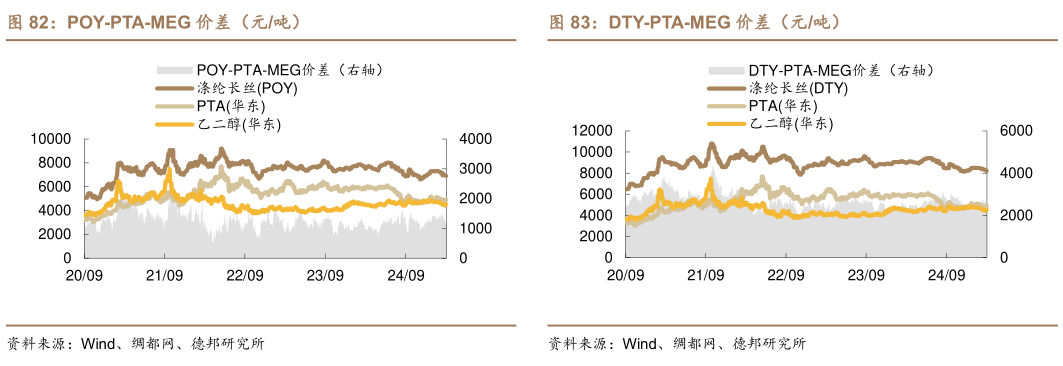 咨询大家DTY-PTA-MEG 价差（元吨）