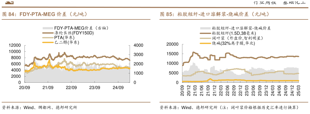 请问一下FDY-PTA-MEG 价差（元吨）
