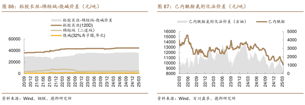 怎样理解粘胶长丝-棉短绒-烧碱价差（元吨）