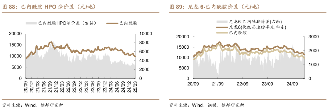 如何才能己内酰胺 HPO 法价差（元吨） 粘胶短纤-进口溶解浆-烧碱价差（元吨） 己内酰胺氨肟化法价差（元吨） 尼龙 6-己内酰胺价差（元吨）