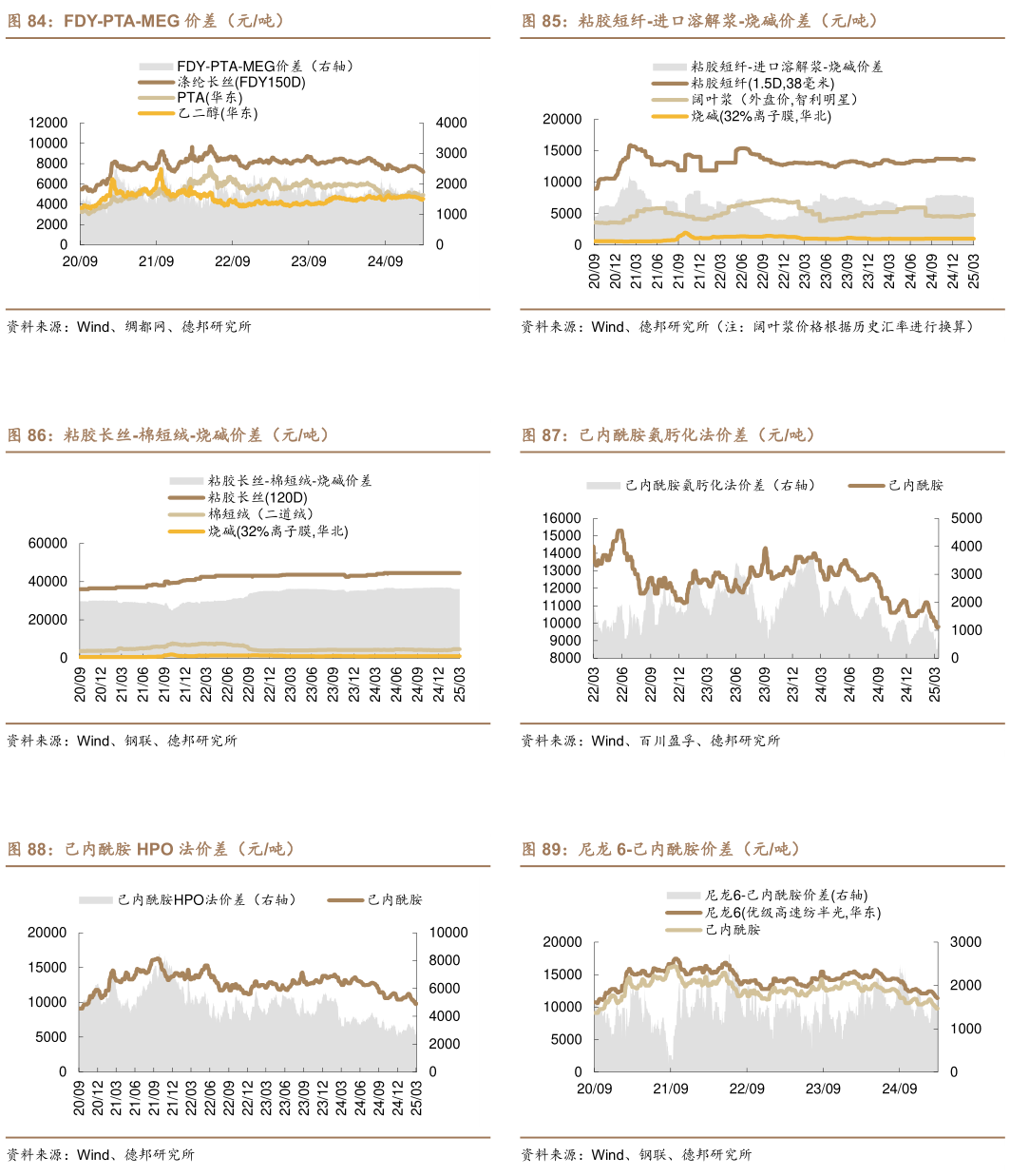 咨询大家粘胶短纤-进口溶解浆-烧碱价差（元吨） 己内酰胺氨肟化法价差（元吨） 尼龙 6-己内酰胺价差（元吨）