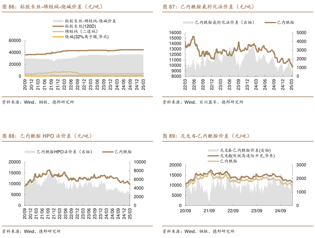 谁知道己内酰胺氨肟化法价差（元吨） 尼龙 6-己内酰胺价差（元吨）