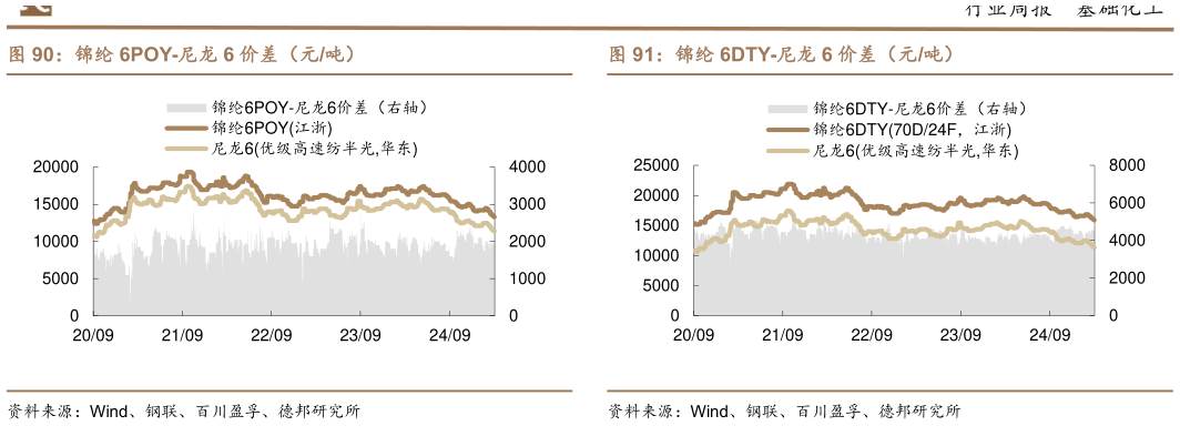 如何看待锦纶 6POY-尼龙 6 价差（元吨）