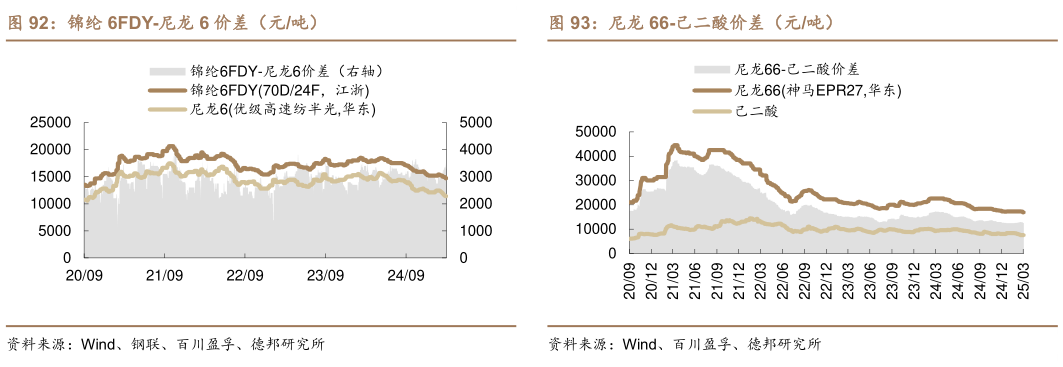 如何才能锦纶 6FDY-尼龙 6 价差（元吨）