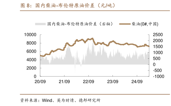 如何了解国内柴油-布伦特原油价差（元吨）