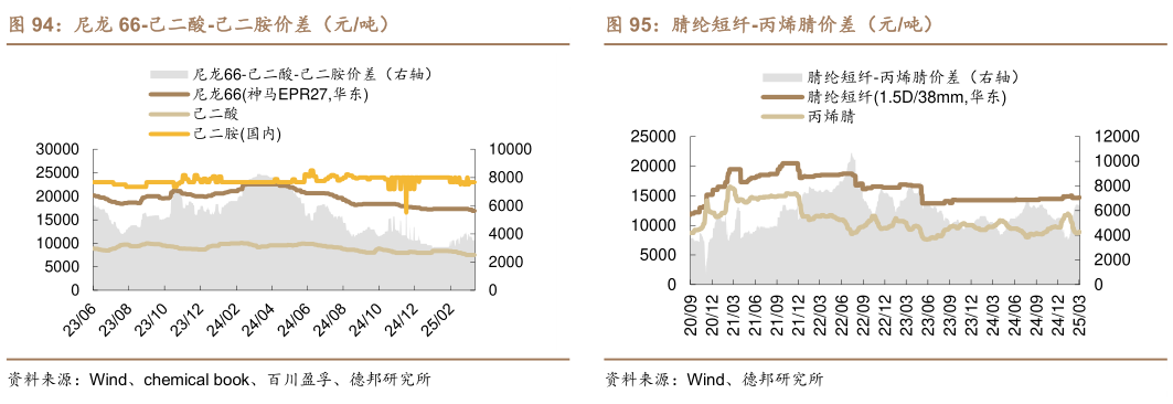 如何了解腈纶短纤-丙烯腈价差（元吨）