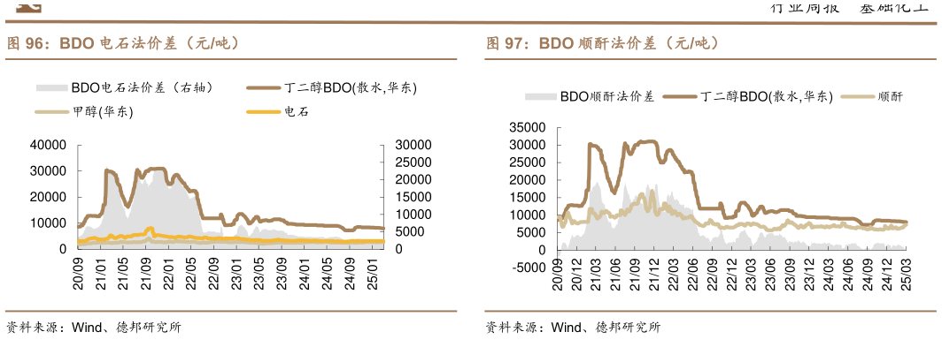 如何解释BDO 电石法价差（元吨）