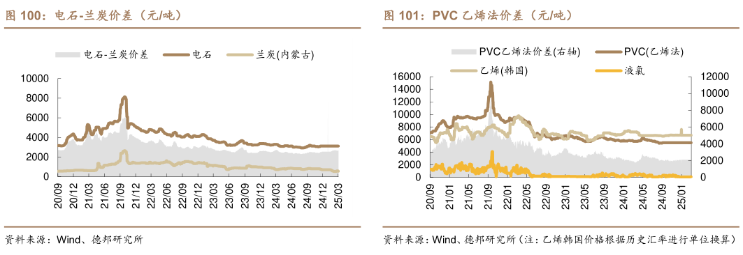 想关注一下电石-兰炭价差（元吨） BDO 顺酐法价差（元吨） 氨纶-纯 MDI-PTMEG 价差（元吨） PVC 乙烯法价差（元吨）