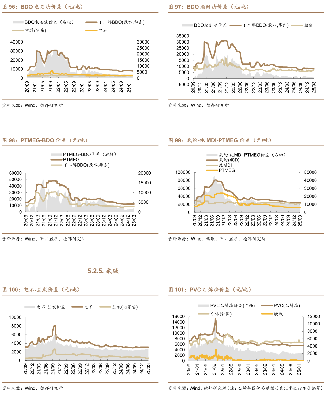 如何了解BDO 顺酐法价差（元吨） 氨纶-纯 MDI-PTMEG 价差（元吨） PVC 乙烯法价差（元吨）