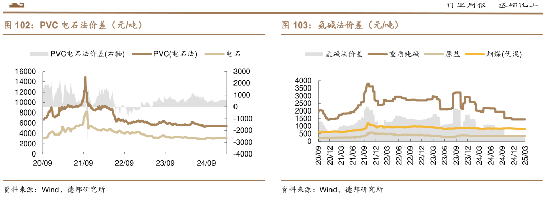 想关注一下PVC 电石法价差（元吨）