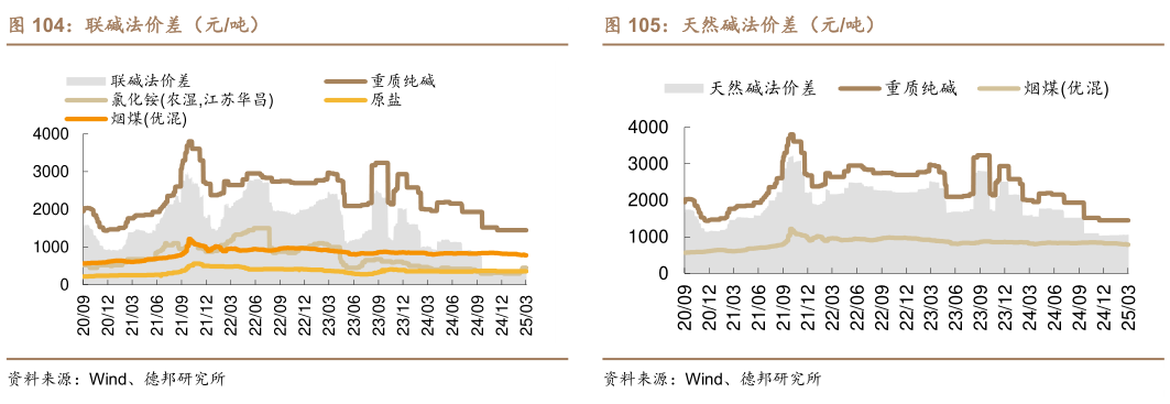 想问下各位网友联碱法价差（元吨）