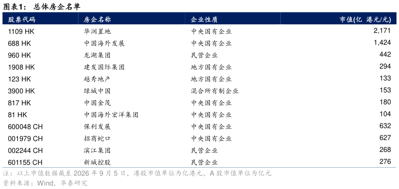 想问下各位网友总体房企名单