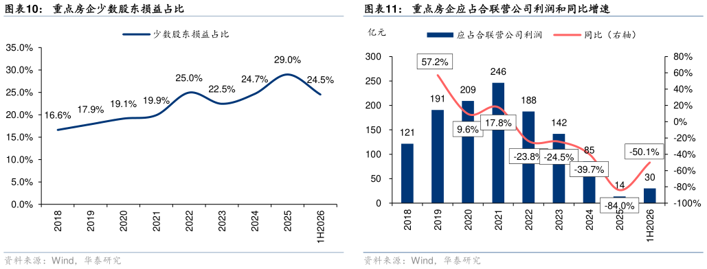 如何看待重点房企少数股东损益占比